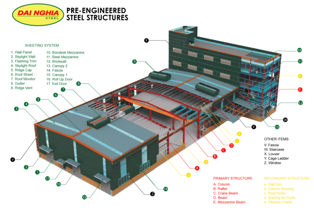 LINSTEEL DAI NGIA STEEL VIETNAM PRE ENGINEERED STEEL STRUCTURES